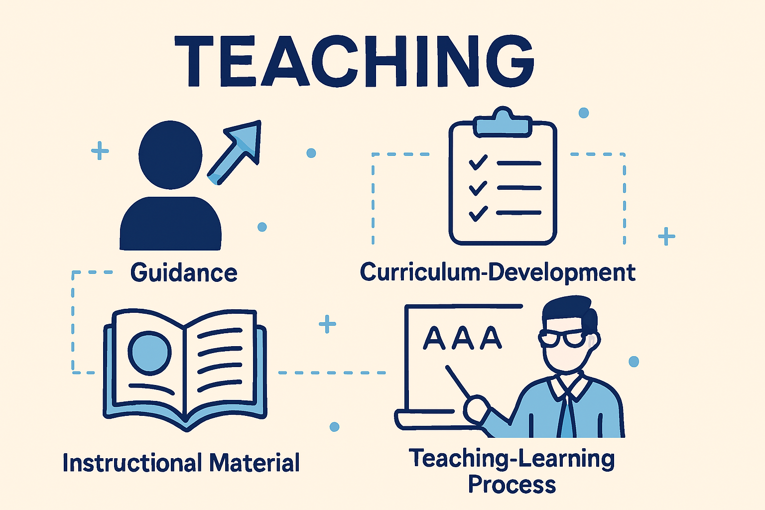 Functions of Model of Teaching and Assumptions